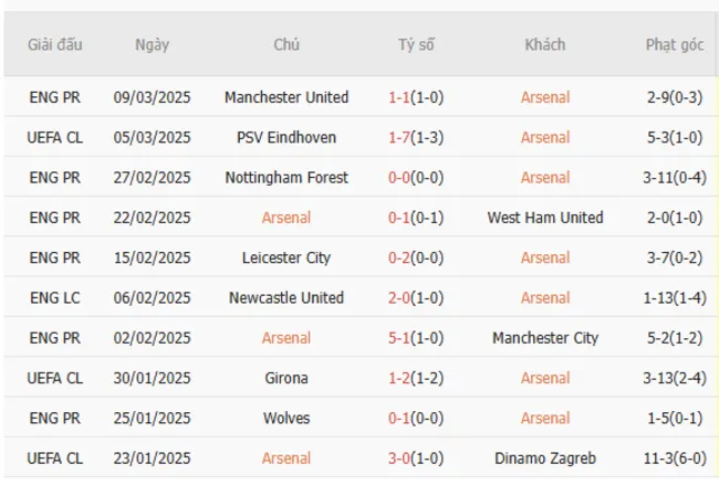 Soi kèo chuẩn xác Arsenal vs PSV, 03h00 – 13/03/2025 3 Phong độ gần đây của Arsenal