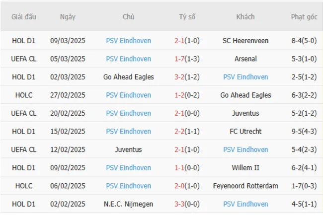 Soi kèo chuẩn xác Arsenal vs PSV, 03h00 – 13/03/2025 5 Phong độ gần đây của PSV