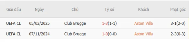 Soi kèo chuẩn xác Aston Villa vs Club Brugge, 03h00 – 13/03/2025 5 Thành tích chạm trán giữa Aston Villa vs Club Brugge