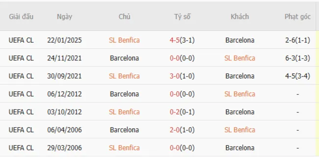 Soi kèo chuẩn xác Benfica vs Barcelona, 03h00 – 06/03/2025 5 Thành tích chạm trán giữa Benfica vs Barcelona