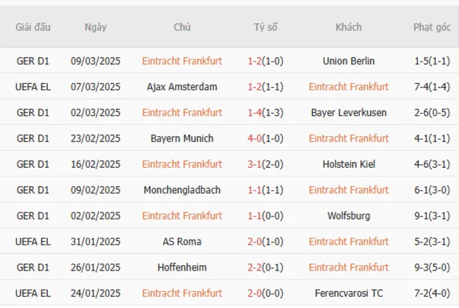 Phong độ gần đây của Eintracht Frankfurt