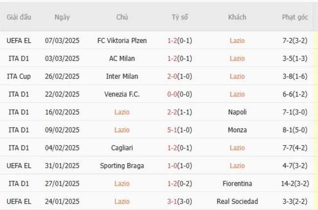 Soi kèo chuẩn xác Lazio vs Udinese, 02h45 – 11/03/2025 3 Phong độ gần đây của Lazio