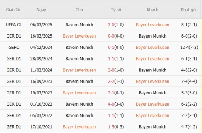 Soi kèo Leverkusen vs Bayern Munich, 3h00 ngày 13/03/2025 5 Thành tích chạm trán giữa Leverkusen vs Bayern Munich