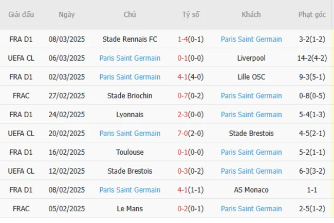 Phong độ gần đây của PSG