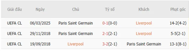 Thành tích chạm trán giữa Liverpool vs PSG