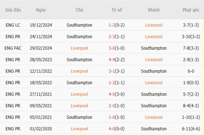 Soi kèo chuẩn xác Liverpool vs Southampton, 22h 08/03/2025 5 Thành tích chạm trán giữa Liverpool vs Southampton