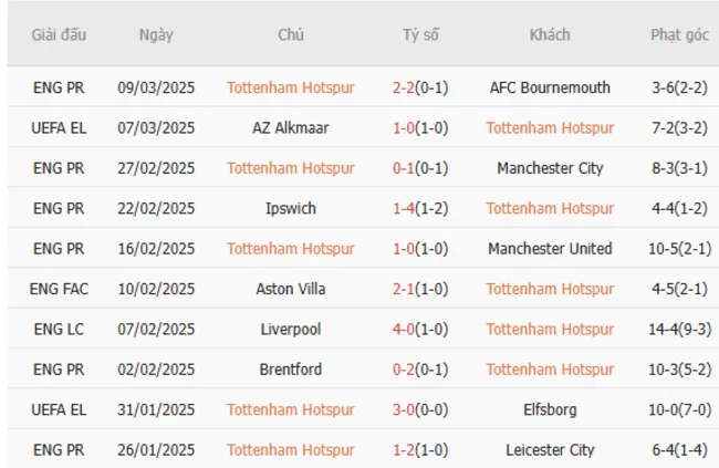 Soi kèo chuẩn xác Tottenham vs AZ Alkmaar, 03h00 14/03/2025 3 Phong độ gần đây của Tottenham
