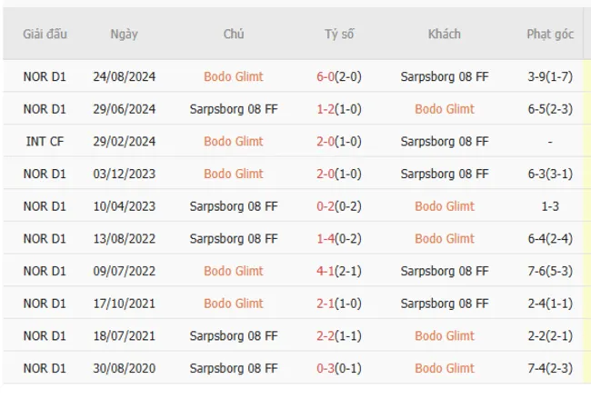 Soi kèo siêu chuẩn Bodo Glimt vs Sarpsborg 08 FF – 22h00 ngày 29/06 2 Thành tích đối đầu giữa Bodo Glimt vs Sarpsborg 08 FF