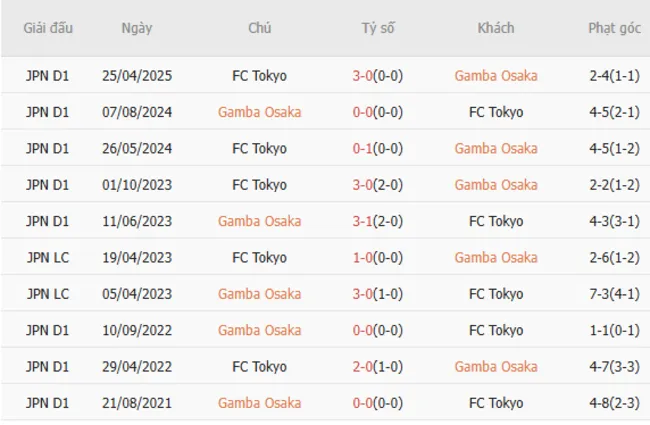Soi kèo siêu chuẩn Gamba Osaka vs FC Tokyo – 16h30 ngày 22/06 2 Thành tích đối đầu giữa Gamba Osaka vs FC Tokyo