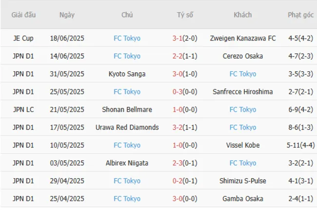 Soi kèo siêu chuẩn Gamba Osaka vs FC Tokyo – 16h30 ngày 22/06 4 Kết quả gần đây của FC Tokyo