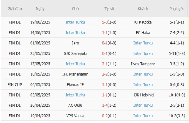 Soi kèo siêu chuẩn Gnistan vs Inter Turku – 22h00 ngày 27/06 4 Kết quả gần đây của Inter Turku