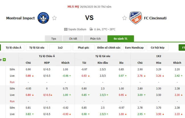Tỷ lệ cược Montreal Impact vs Cincinnati do Bong88 niêm yết