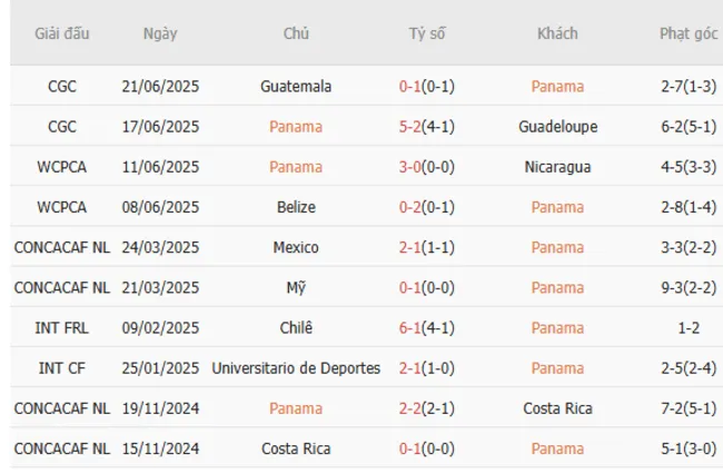 Soi kèo siêu chuẩn Panama vs Jamaica – 06h00 ngày 25/06 1 Kết quả gần đây của Panama