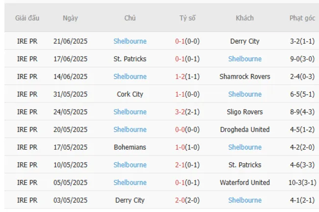 Kết quả gần đây của Shelbourne
