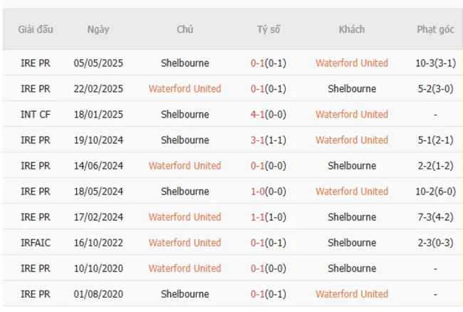 Thành tích đối đầu giữa Waterford United vs Shelbourne