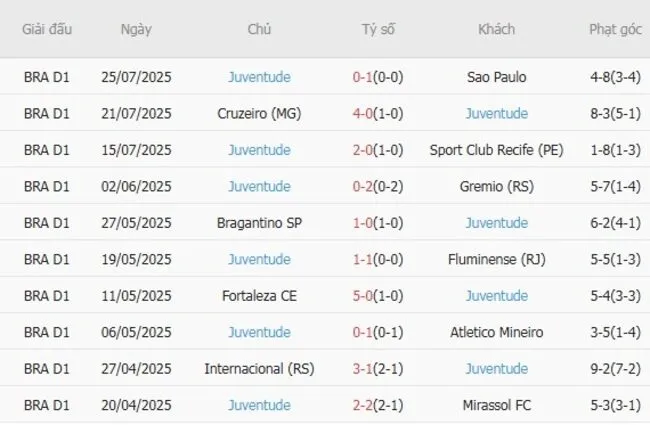 Soi kèo siêu chuẩn Bahia (BA) vs Juventude – 04h30 ngày 28/07 4 Kết quả gần đây của Juventude