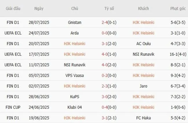 Soi kèo siêu chuẩn HJK Helsinki vs Arda, 23h00 ngày 31/07 3 Kết quả gần đây của HJK Helsinki