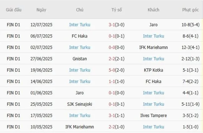 Kết quả gần đây của Inter Turku