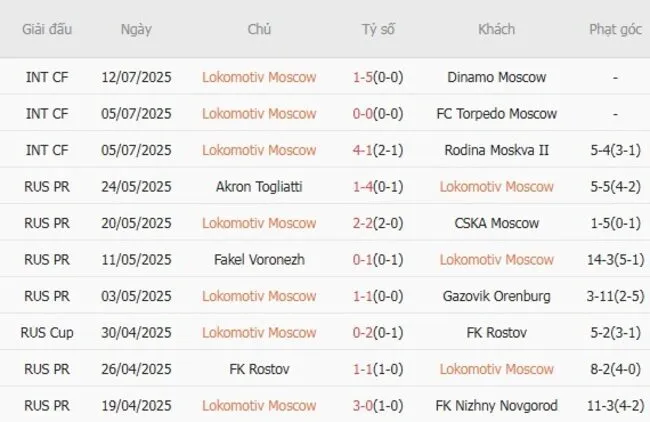Soi kèo siêu chuẩn Lokomotiv Moscow vs PFC Sochi, 22h00 ngày 19/07 3 Kết quả gần đây của Lokomotiv Moscow