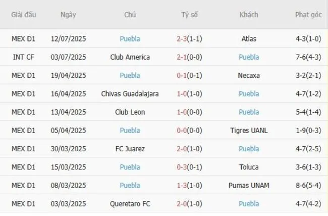 Kết quả gần đây của Puebla