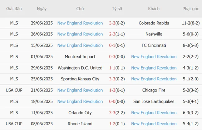 Soi kèo siêu chuẩn Portland Timber vs New England Revolution, 09h30 06/07 4 Kết quả gần đây của New England Revolution