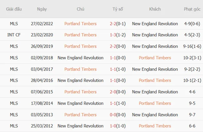 Soi kèo siêu chuẩn Portland Timber vs New England Revolution, 09h30 06/07 2 Thành tích đối đầu giữa Portland Timber vs New England Revolution