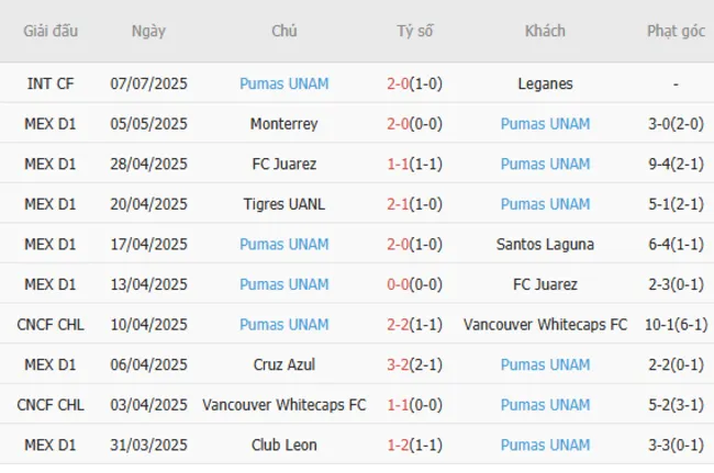 Kết quả gần đây của Pumas UNAM