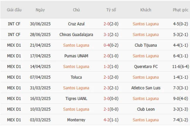 Kết quả gần đây của Santos Laguna