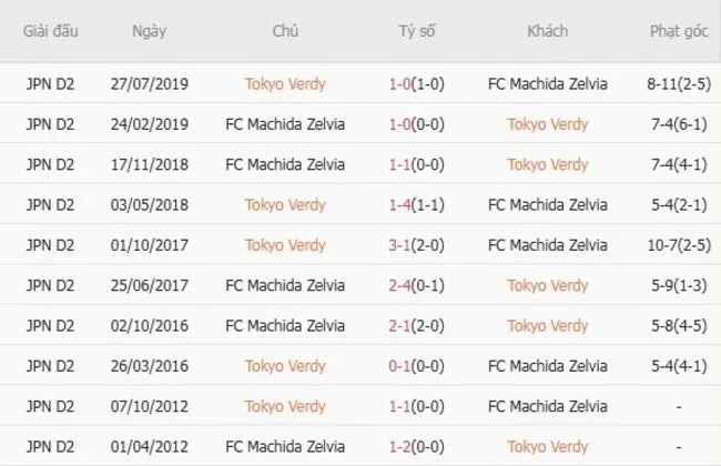 Soi kèo siêu chuẩn Tokyo Verdy vs FC Machida Zelvia, 16h00 20/07 2 Thành tích chạm trán quá khứ Tokyo Verdy vs FC Machida Zelvia