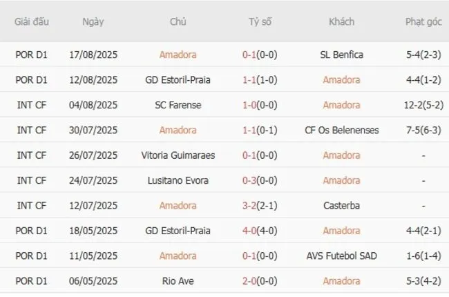 Soi kèo siêu chuẩn Amadora vs Alverca – 02h15 ngày 26/08 3 Kết quả gần đây của Amadora