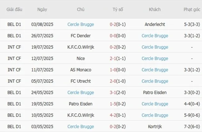 Soi kèo siêu chuẩn Club Brugge vs Cercle Brugge – 21h00 ngày 09/08 3 Kết quả gần đây của Cercle Brugge