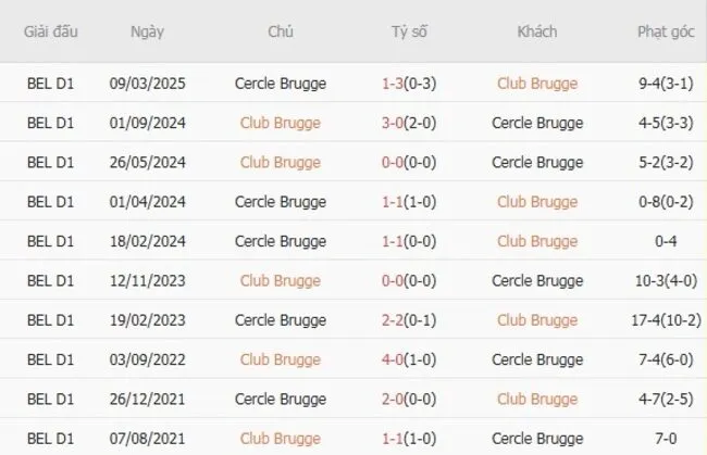 Soi kèo siêu chuẩn Club Brugge vs Cercle Brugge – 21h00 ngày 09/08 2 Thành tích đối đầu giữa Club Brugge vs Cercle Brugge