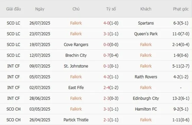 Soi kèo siêu chuẩn Falkirk vs Dundee United – 20h00 ngày 03/08 3 Kết quả gần đây của Falkirk