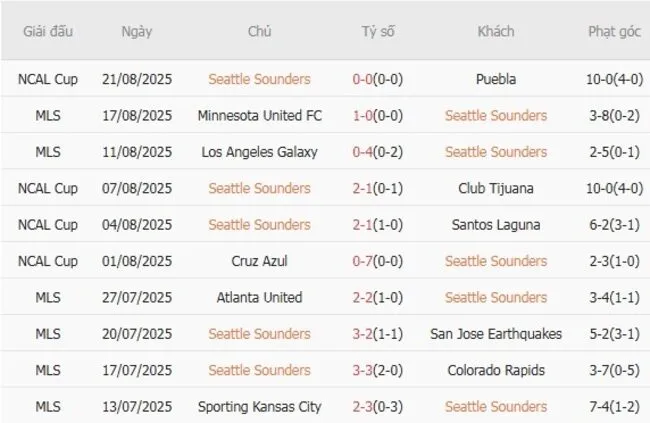 Soi kèo siêu chuẩn Seattle Sounders vs Sporting Kansas City, 08h15 ngày 25/08 3 Kết quả gần đây của Seattle Sounders