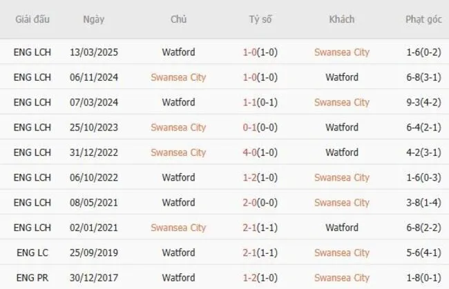 Soi kèo siêu chuẩn Swansea City vs Watford – 18h30 ngày 23/08 2 Thành tích đối đầu giữa Swansea City vs Watford