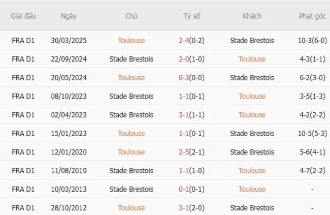 Soi kèo siêu chuẩn Toulouse vs Stade Brestois – 22h15 ngày 24/08 2 Thành tích đối đầu giữa Toulouse vs Stade Brestois