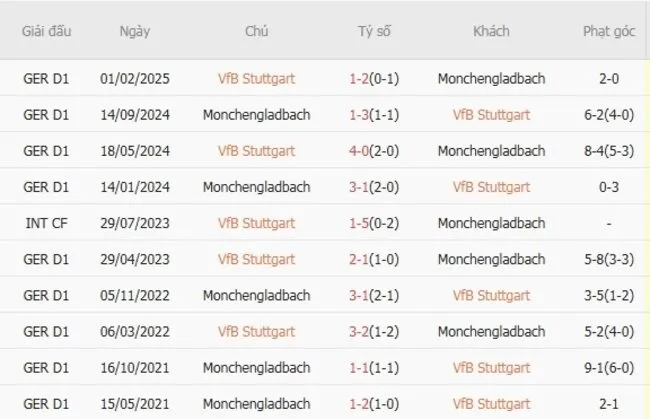 Soi kèo siêu chuẩn VfB Stuttgart vs Monchengladbach – 20h30 ngày 30/08 2 nhan dinh vfb stuttgart vs monchengladbach 3