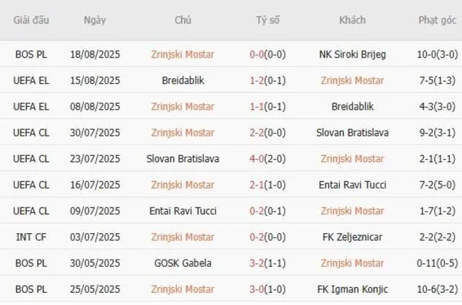 Soi kèo siêu chuẩn Zrinjski Mostar vs FC Utrecht – 01h00 ngày 22/08 3 Kết quả gần đây của Zrinjski Mostar