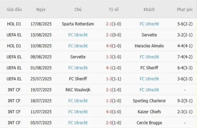 Soi kèo siêu chuẩn Zrinjski Mostar vs FC Utrecht – 01h00 ngày 22/08 4 Kết quả gần đây của FC Utrecht